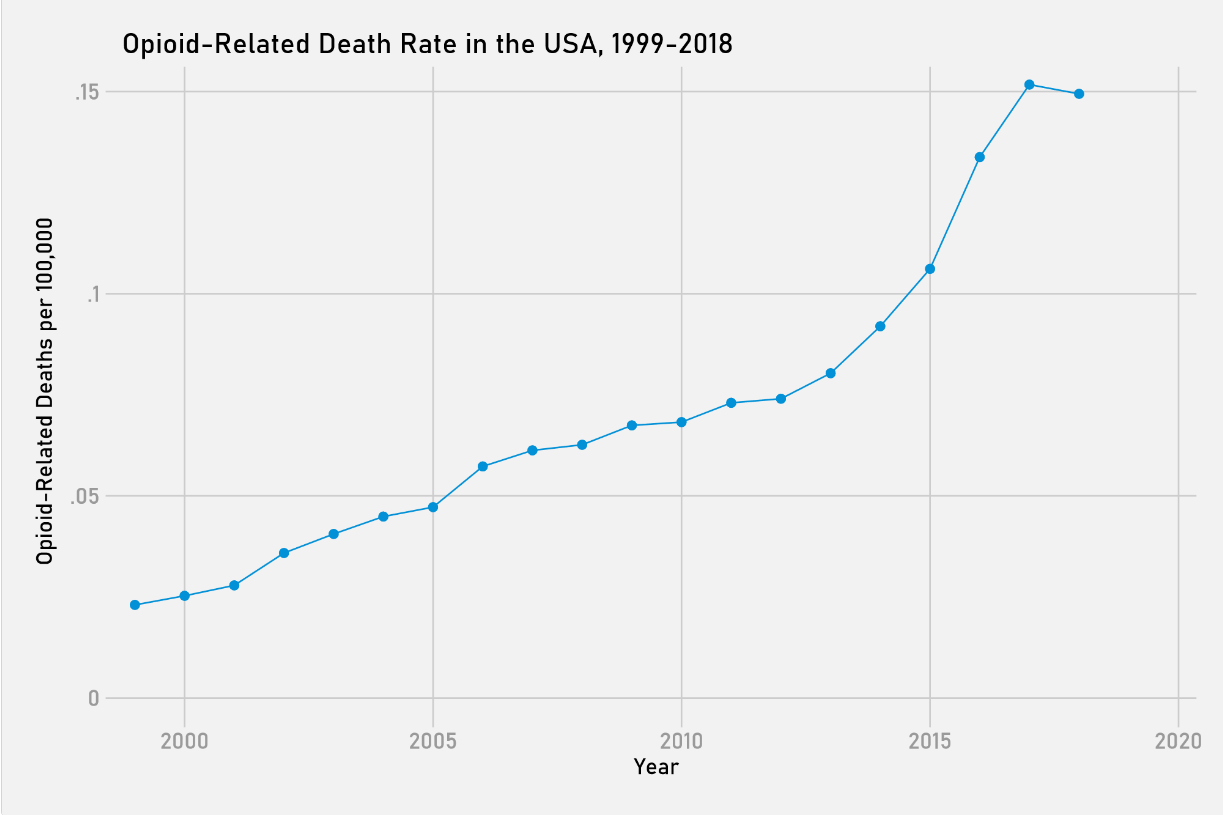 Overall opioid death rate 1999-2018