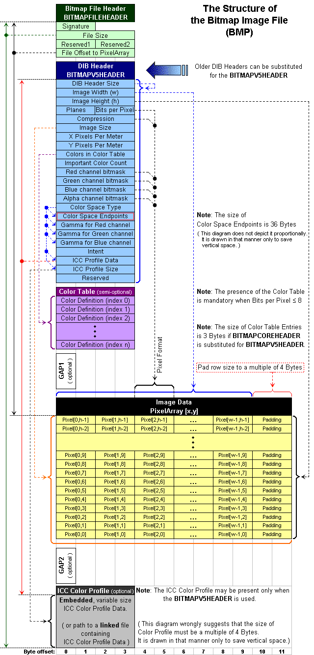 The Structure of the Bitmap Image File