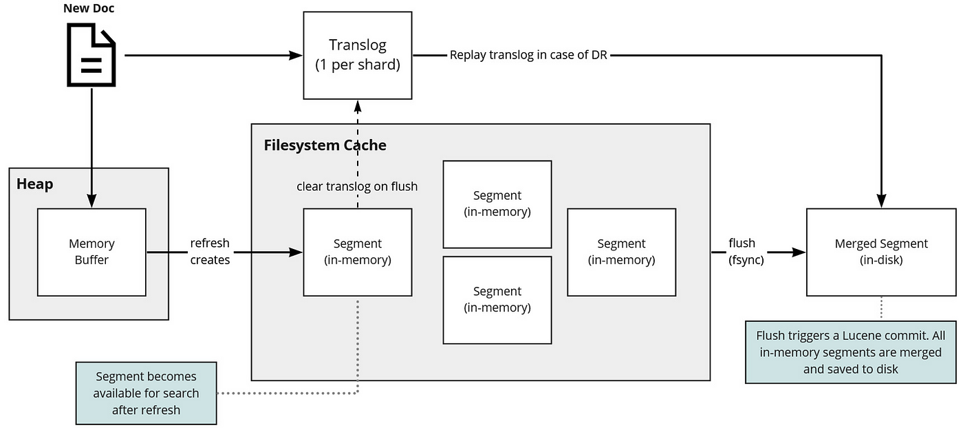 Elasticsearch Indexing Process