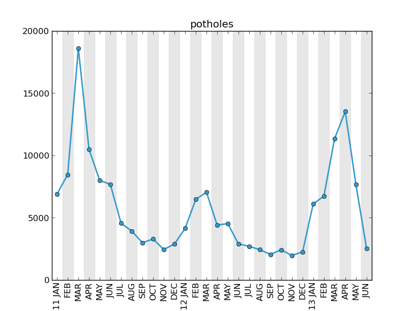 Potholes monthly plot