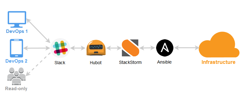 Ansible and ChatOps with Slack and Hubot