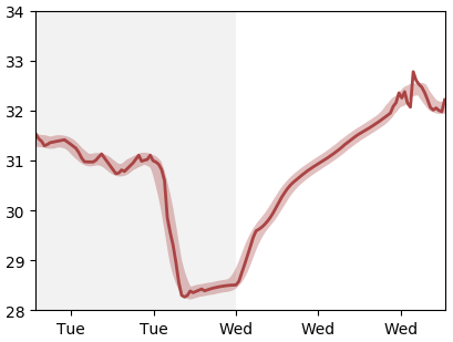 24-hour summary