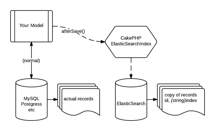 ModelData: normal + SearchIndex: ElasticSearch