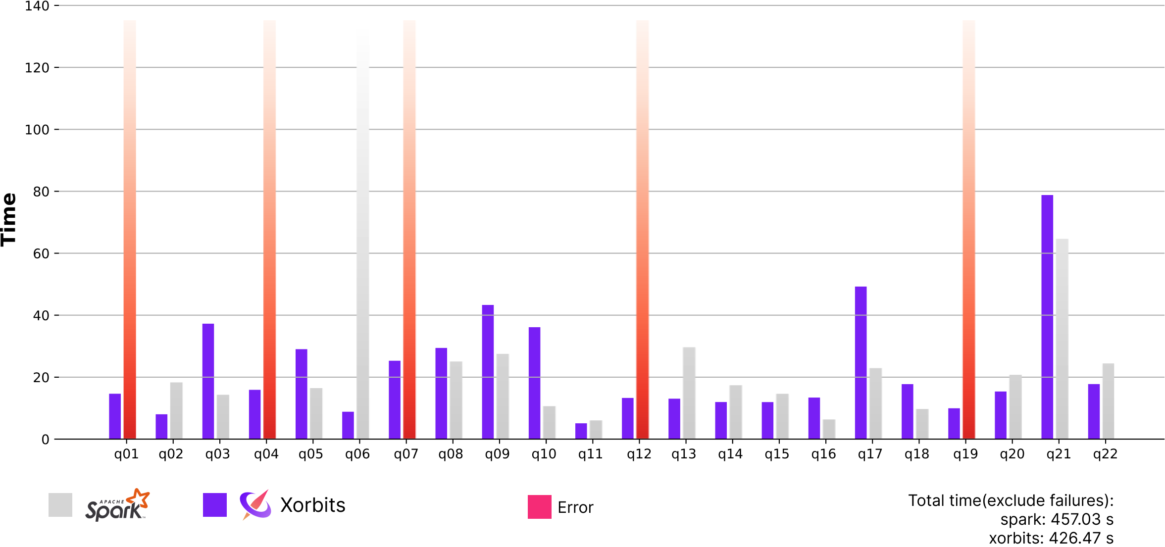 Xorbits vs Pandas API on Spark