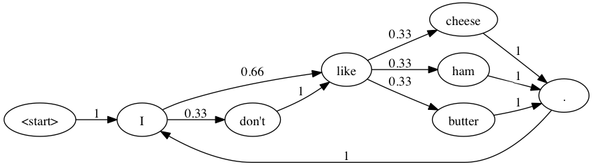 Markov chain