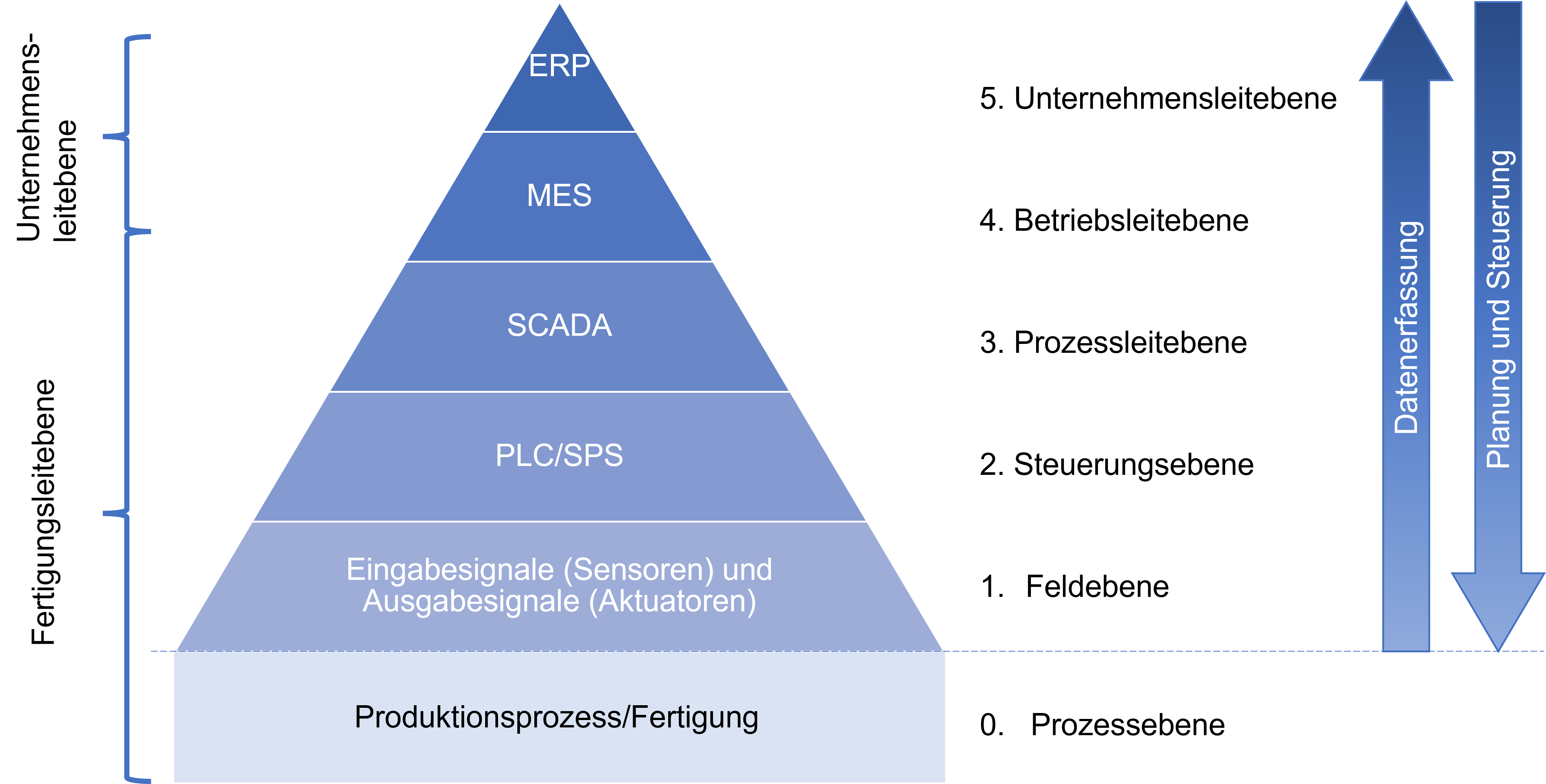 Automatisierungspyramiede