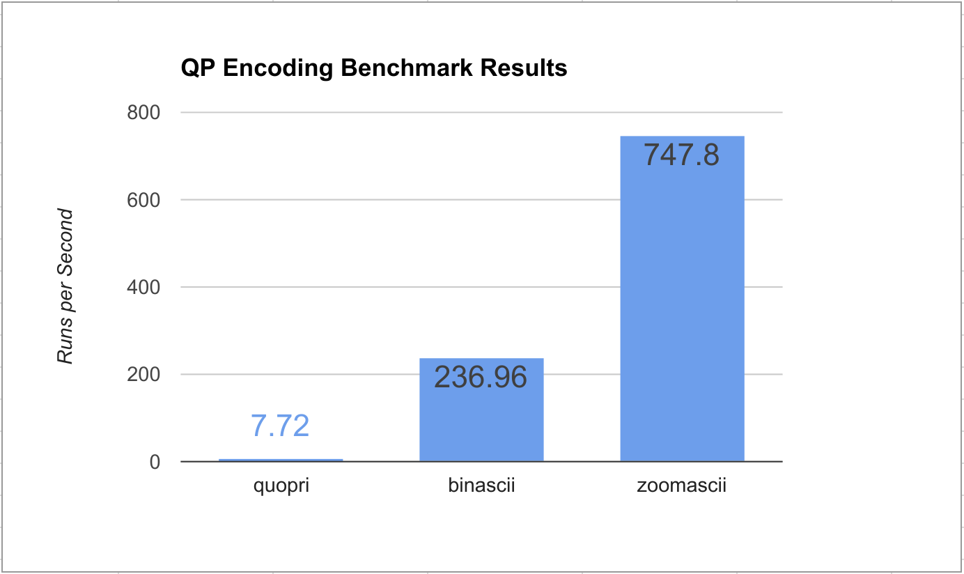 Benchark Chart