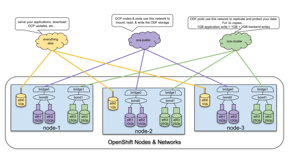 OpenShift network diagram