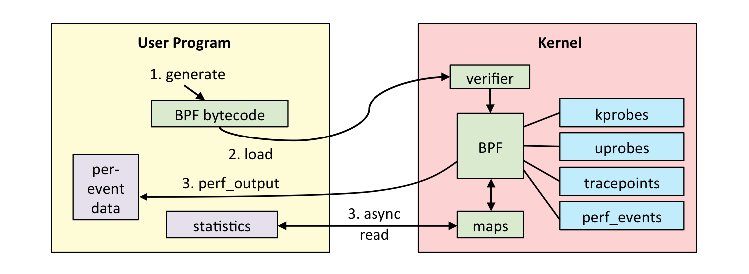 eBPF workflow