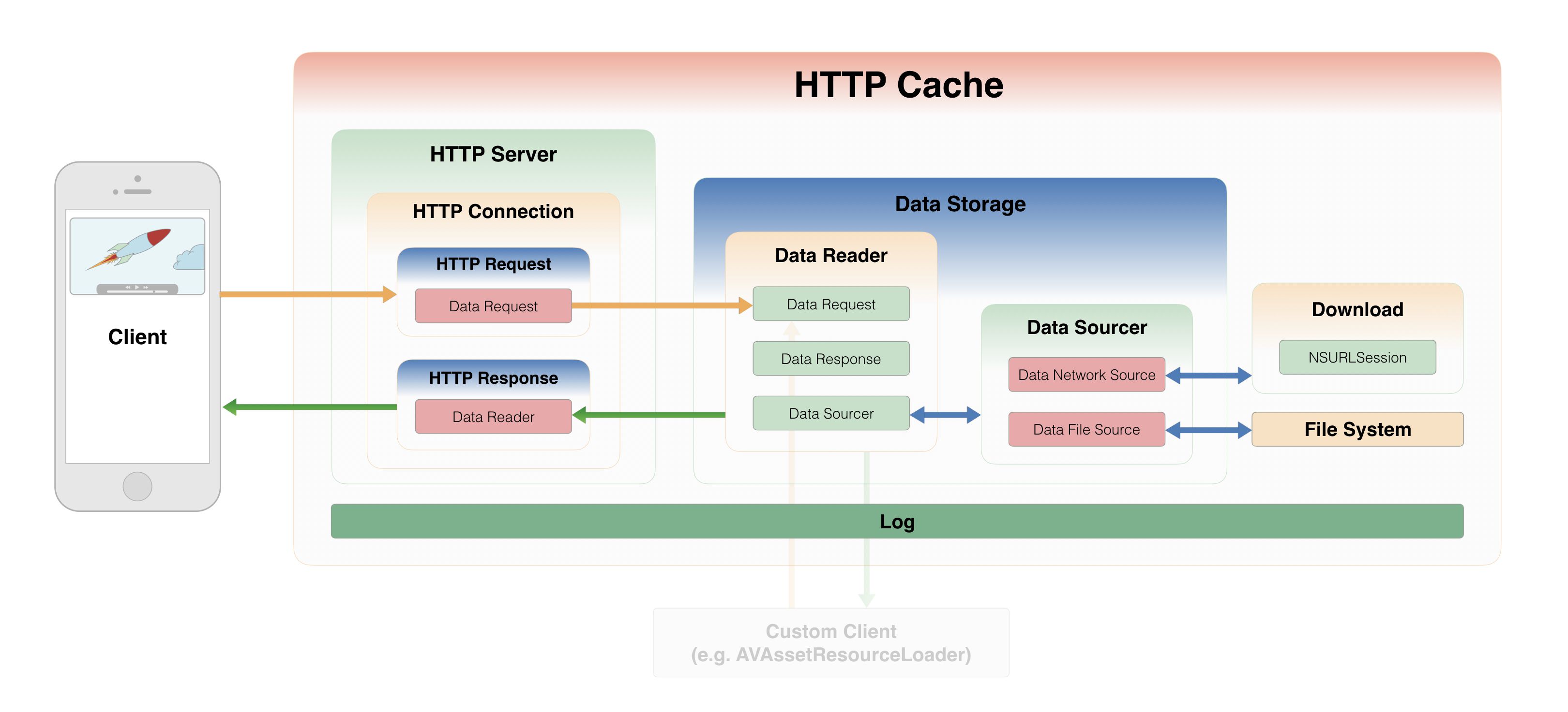 KTVHTTPCache Flow Chart