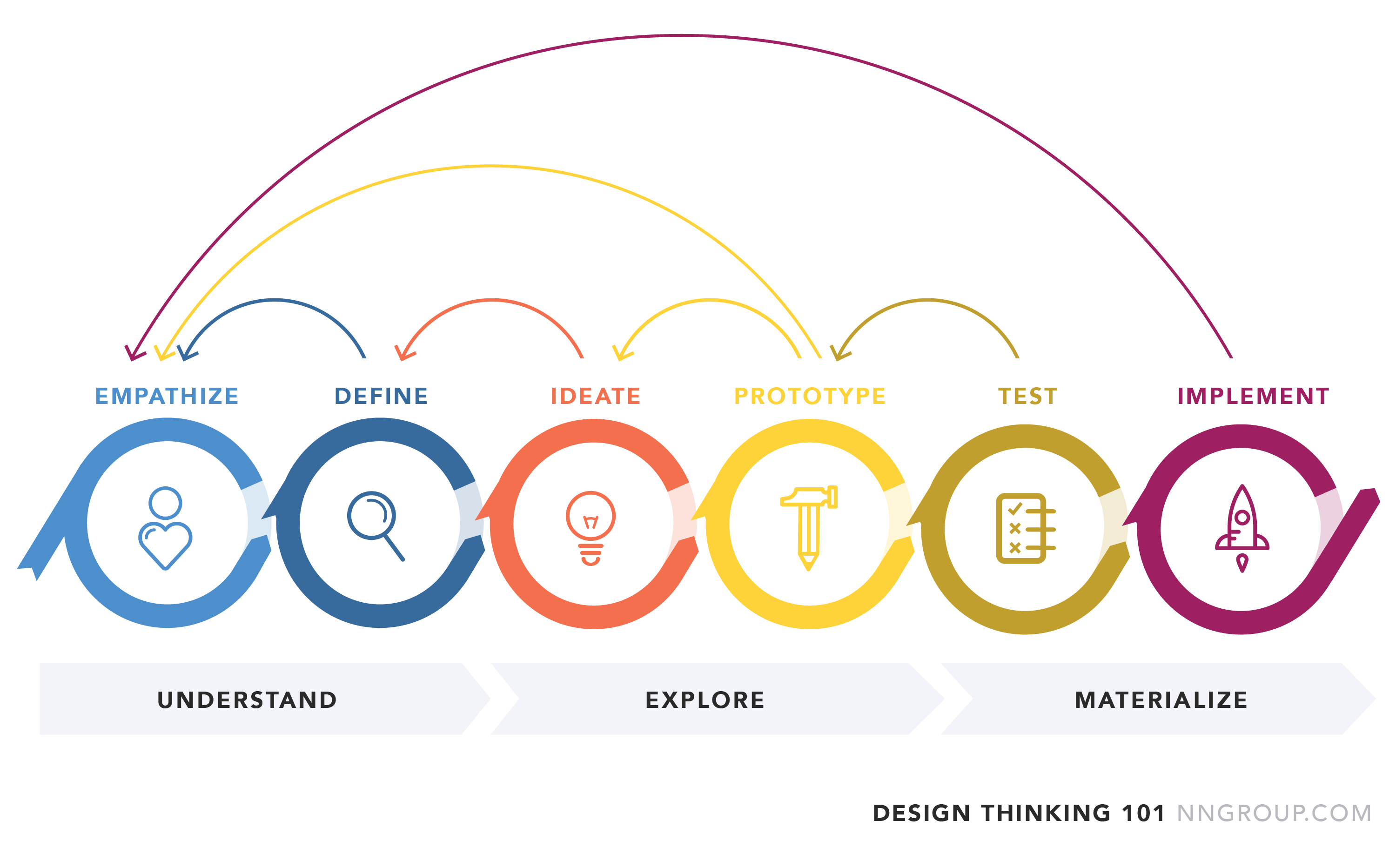 design thinking diagram