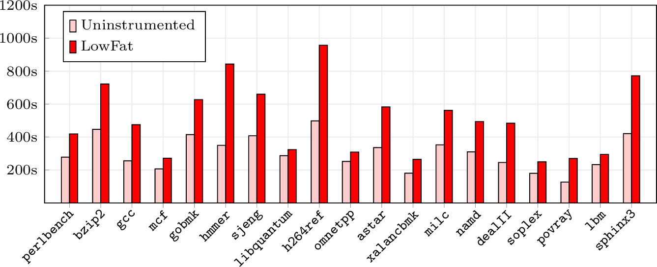 LowFat SPEC2006 timings