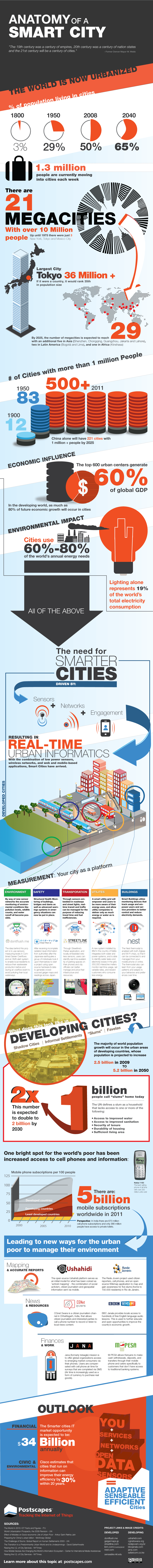 anatomy-of-a-smart-city