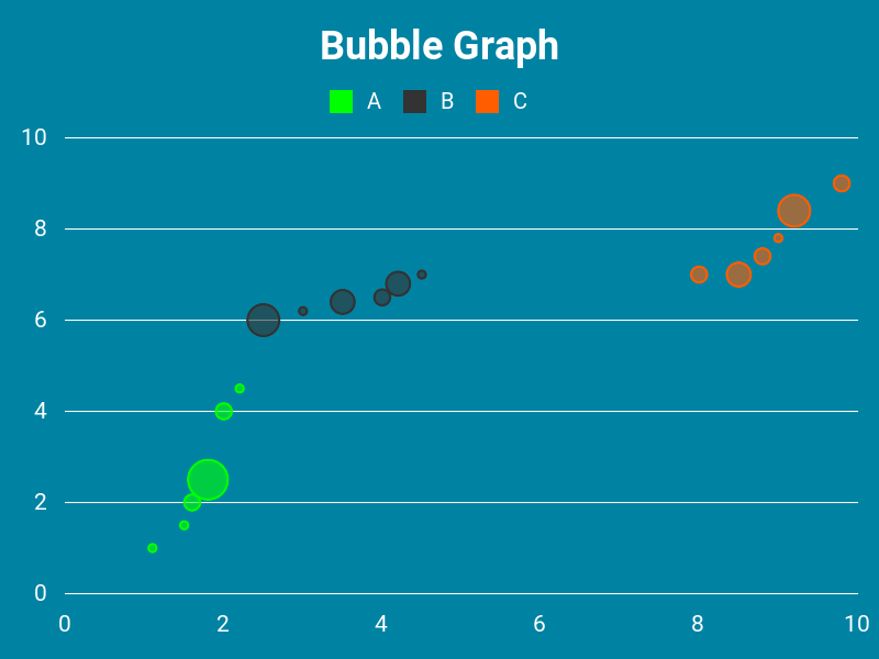 Bubble chart