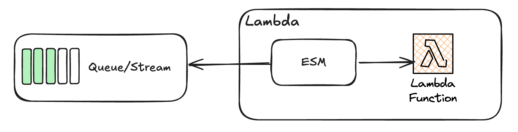 Understanding AWS Lambda Event Source Mapping