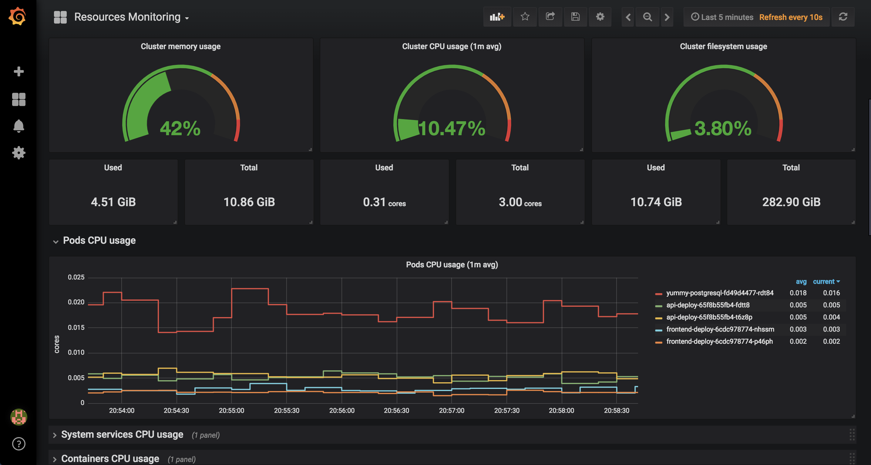 Resources dashboard