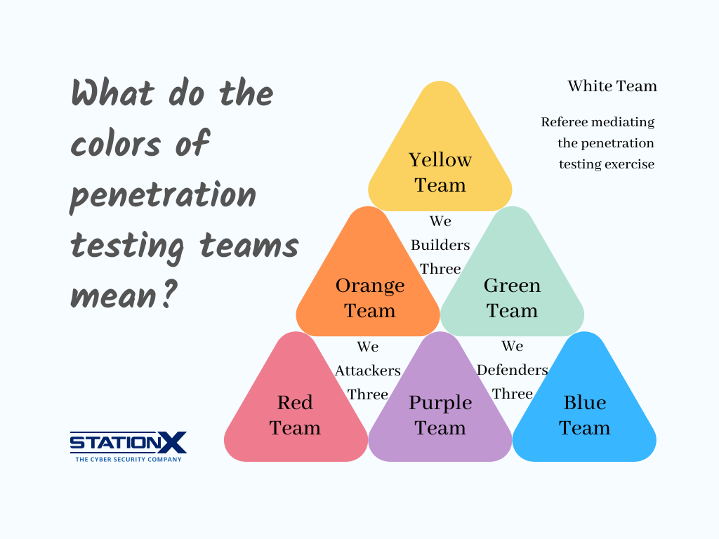 Pentesting Team Colors Decoded: red=attack, blue=defense, yellow=build, white=mediator, other colors=combination of these roles - graphic by author