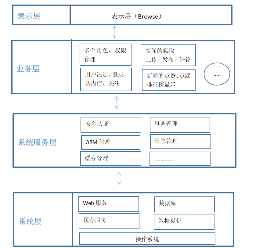 抽象架构模块设计