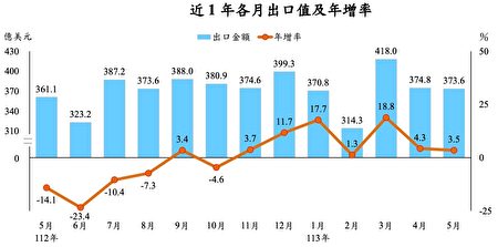 财政部日前公布，5月出口373.6亿美元，年增3.5%。在五大市场中，对中国、香港出口占比31%，降至22年以来同期低点。