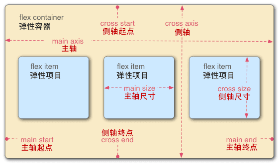 flex基础分解图