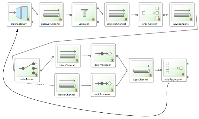 orderProcess