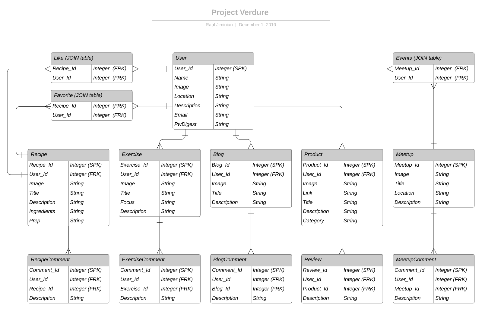 ER Diagram