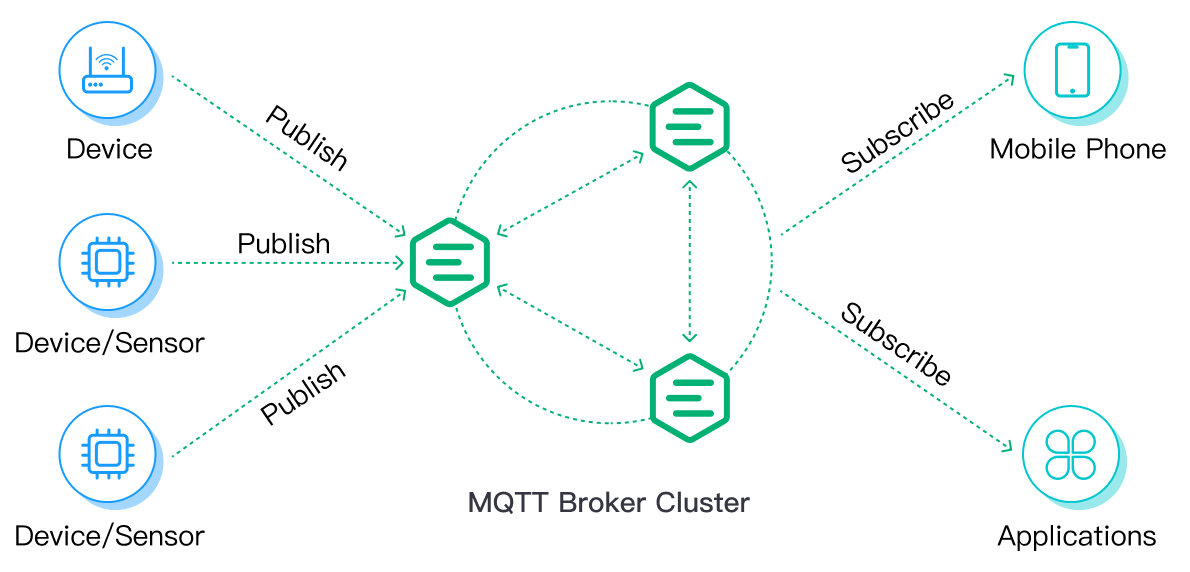 MQTT Performance Testing