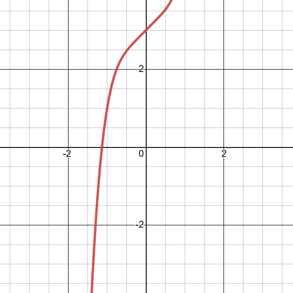 A graph of x^5 + x + 3.