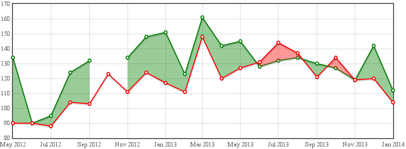 Difference Line Graph