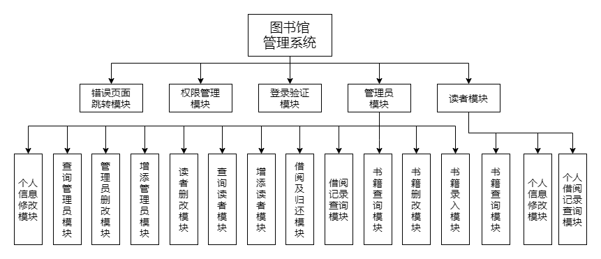 系统功能模块