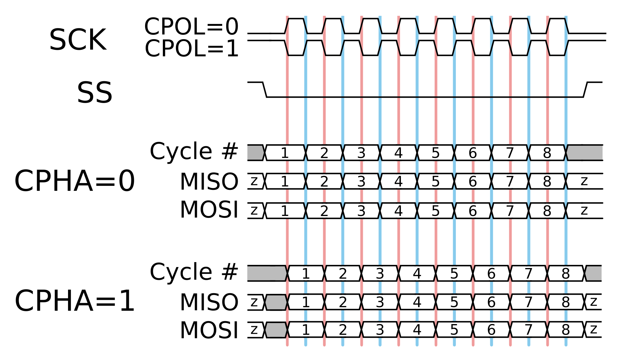 Wikimedia timing diagram SPI modes