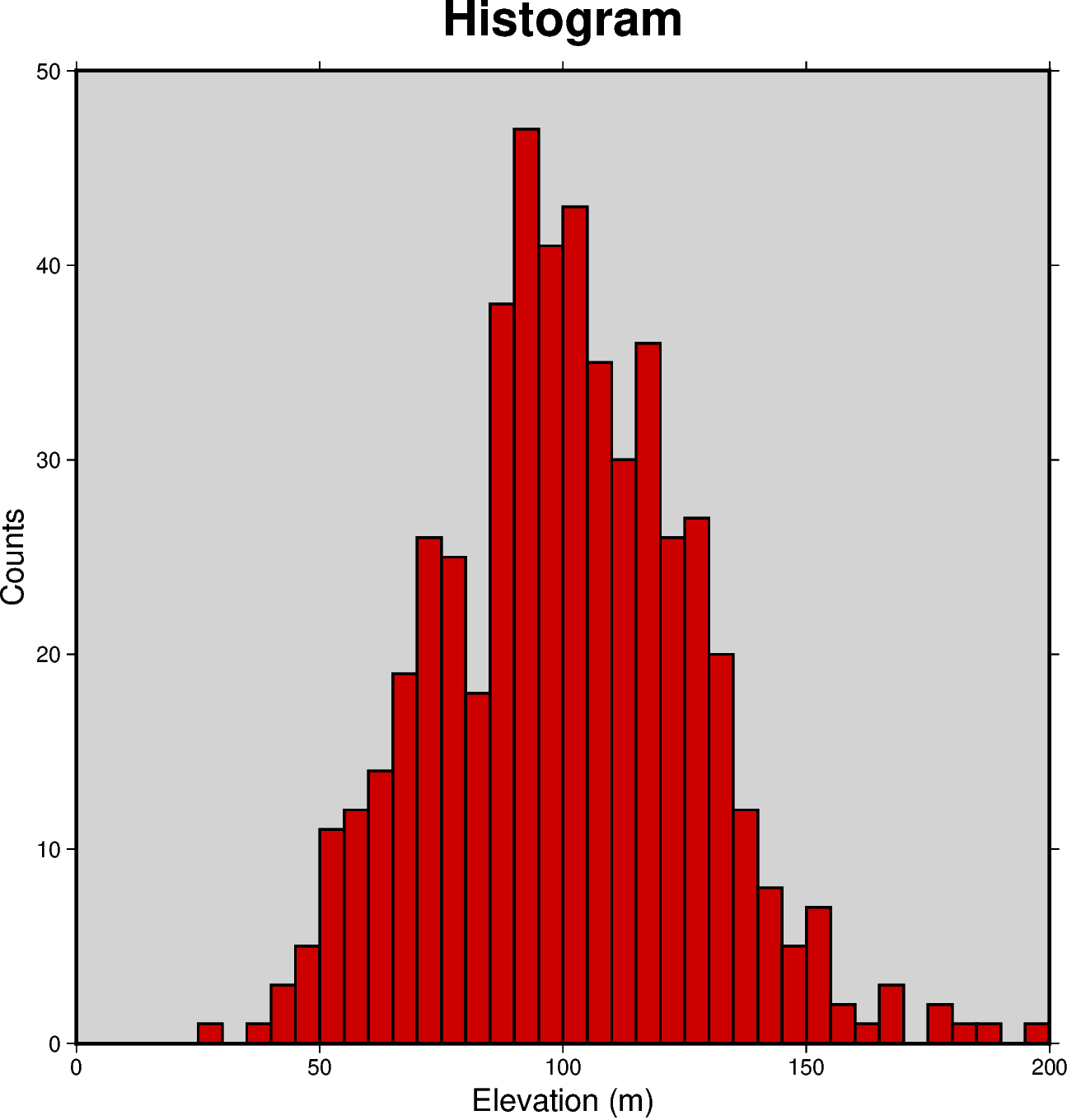 Histogram gallery example