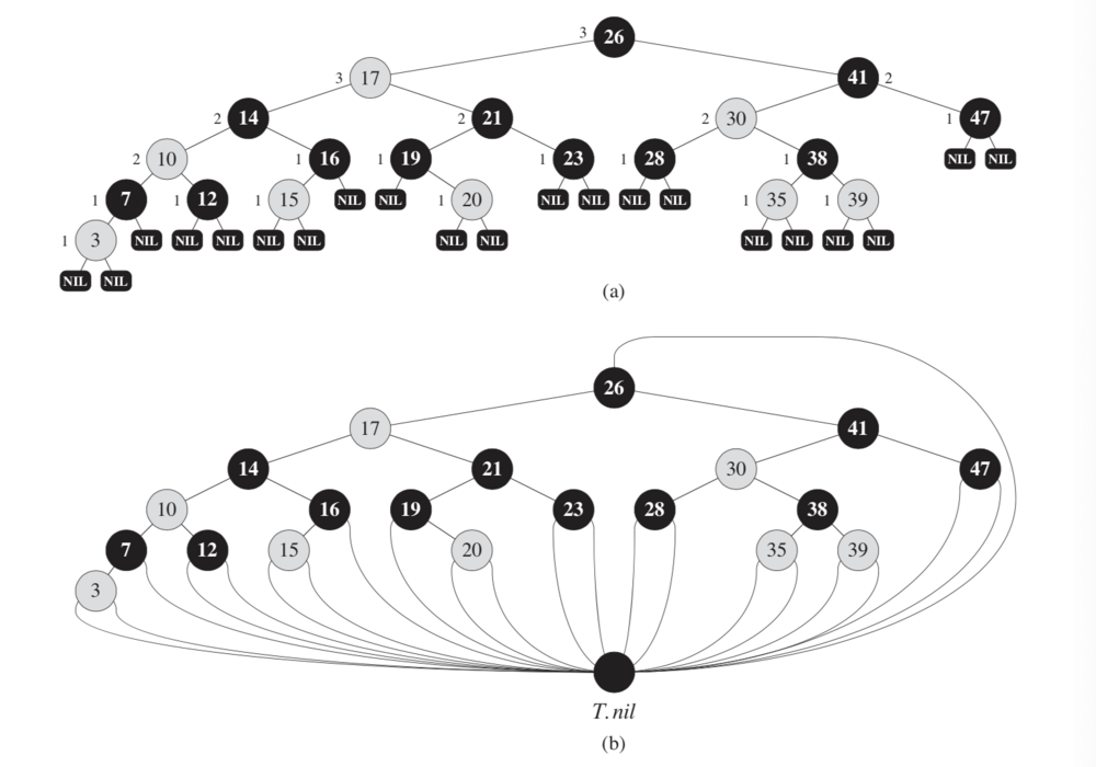 RB tree diagrams