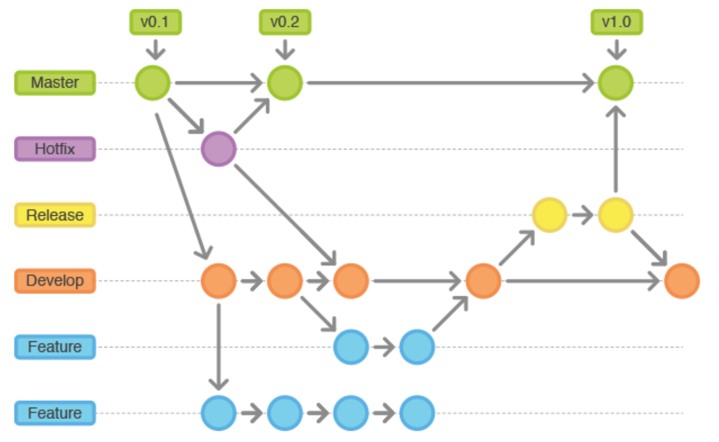 GitFlow Strategy