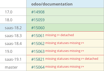 Pull request status dashboard