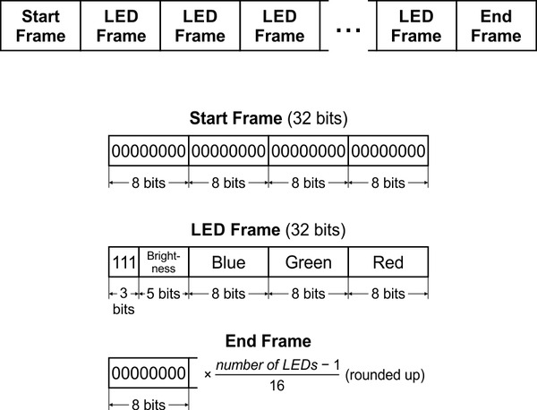 apa102 buffer