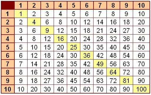 Multiplication table