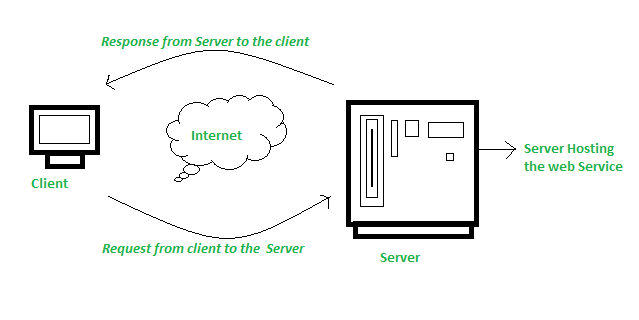 Dibujo del funcionamiento de un web service