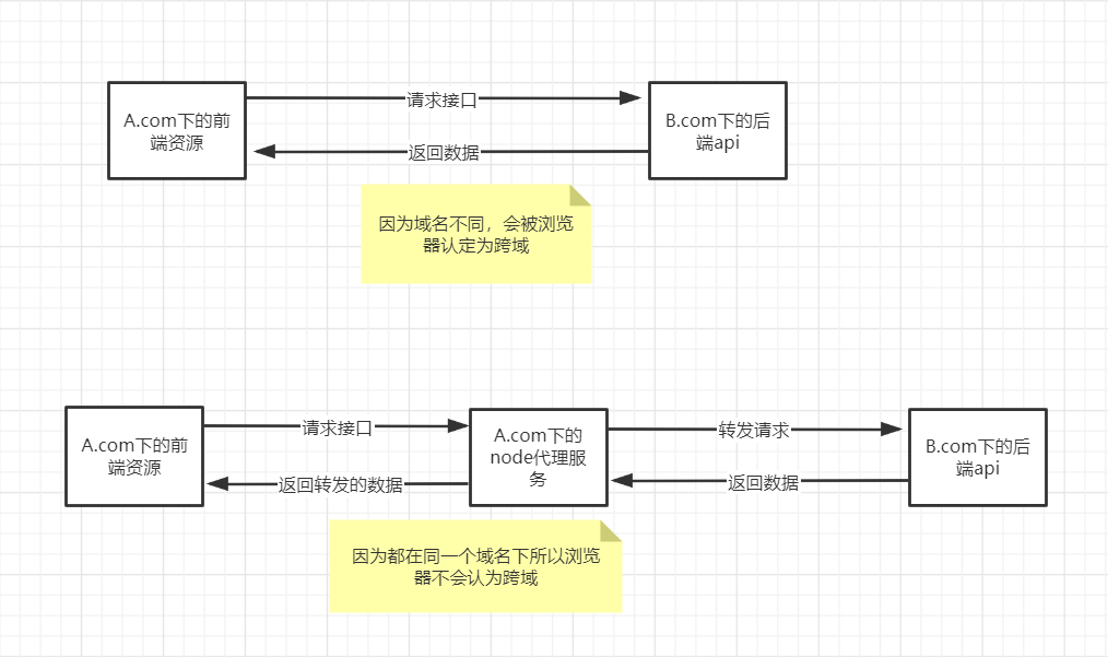 代理示意图