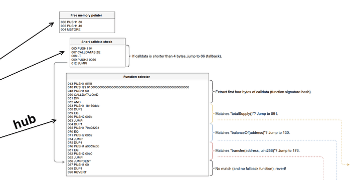 Figure 4. The function selector and a contract’s runtime code main entry point.