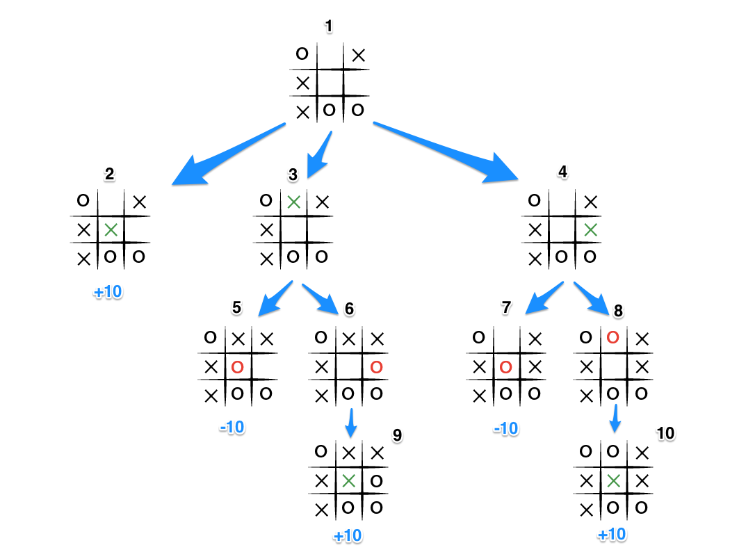 Decison Tree Example