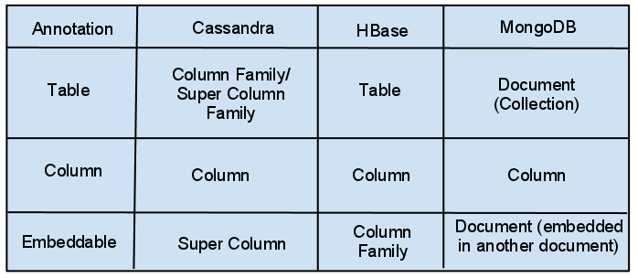 Annotation Table