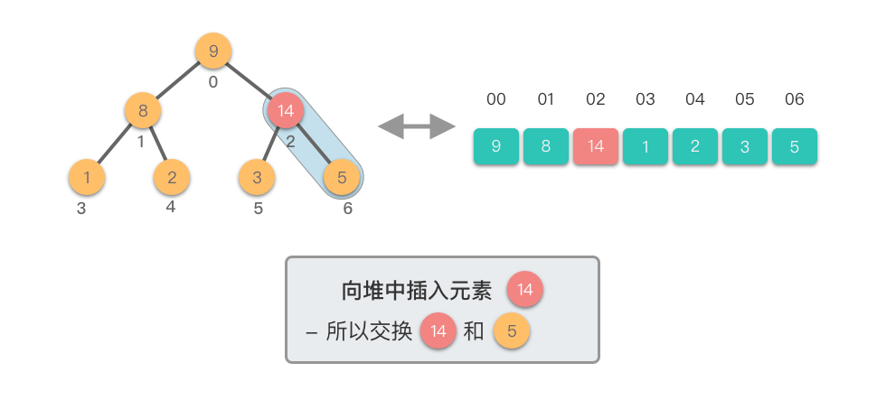 向堆中插入元素4