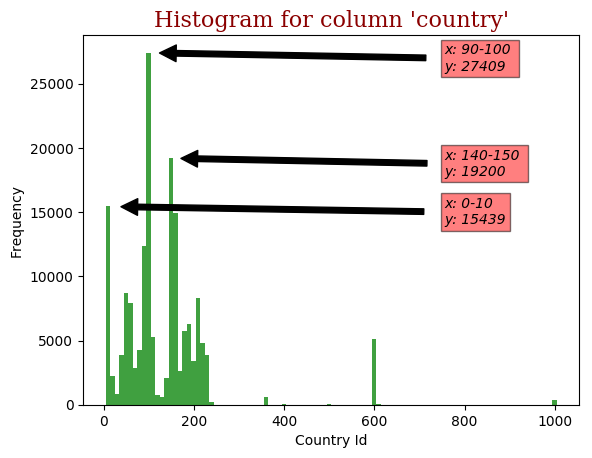 Figure 3: Histogram of country IDs