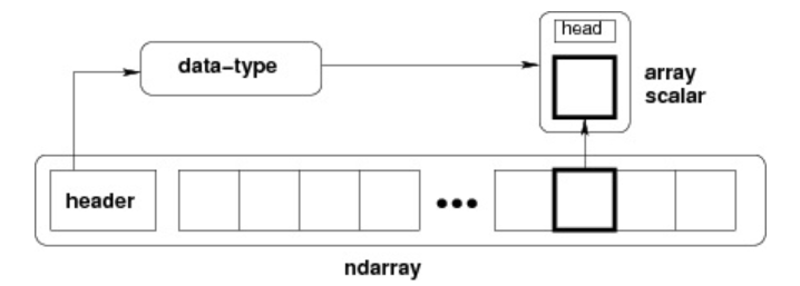 ndarray内部结构