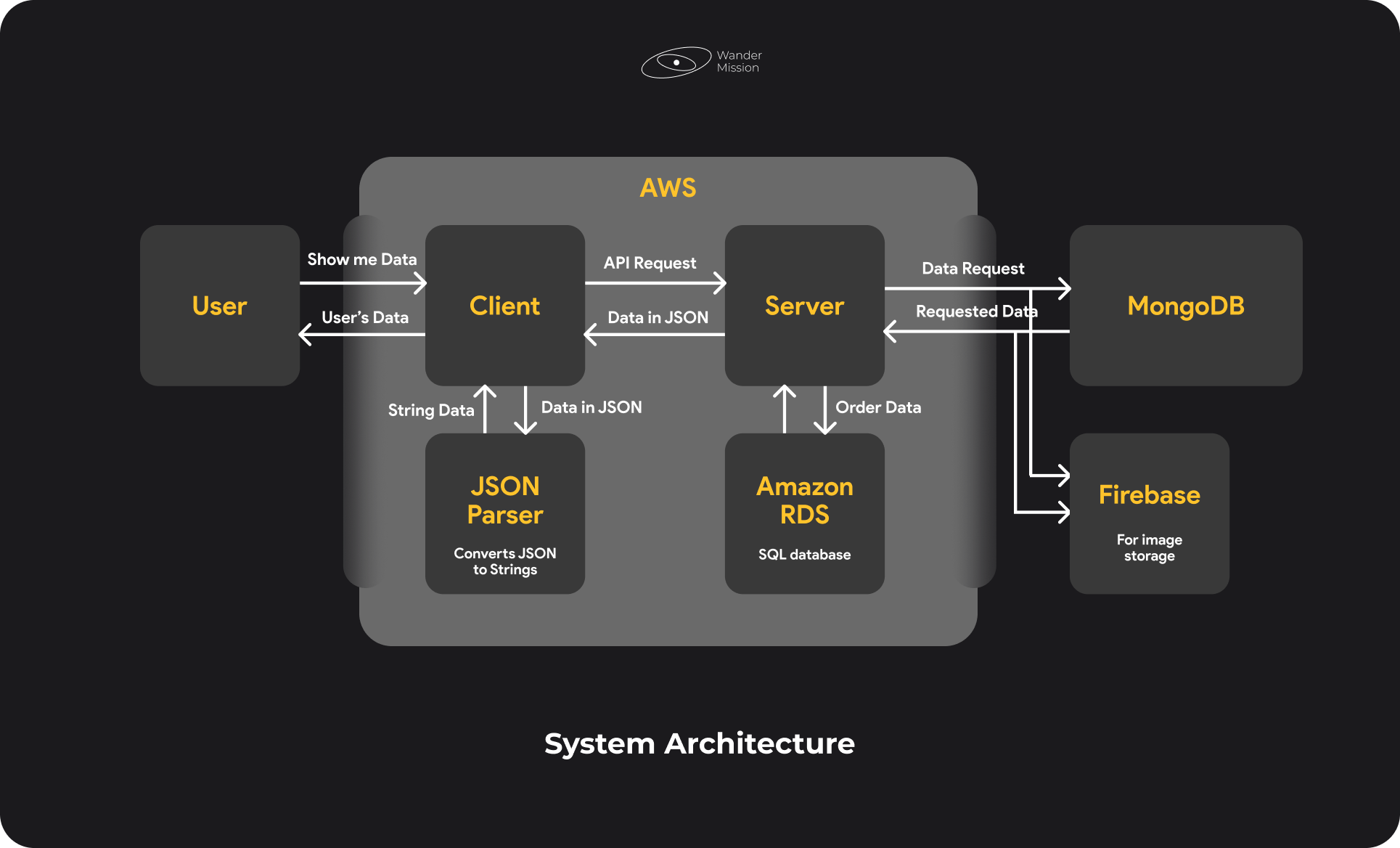 System Architecture