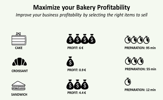 A graphic showing how to maximize bakery profitability by selecting the right items to sell. Three bakery items are listed: Cake (profit: 6€, preparation: 95 min), Croissant (profit: 0.9€, preparation: 55 min), and Sandwich (profit: 4.4€, preparation: 12 min). The graphic highlights the differences in profit margins and preparation times, helping business owners prioritize higher-margin, less time-intensive products to improve overall business profitability with Python.