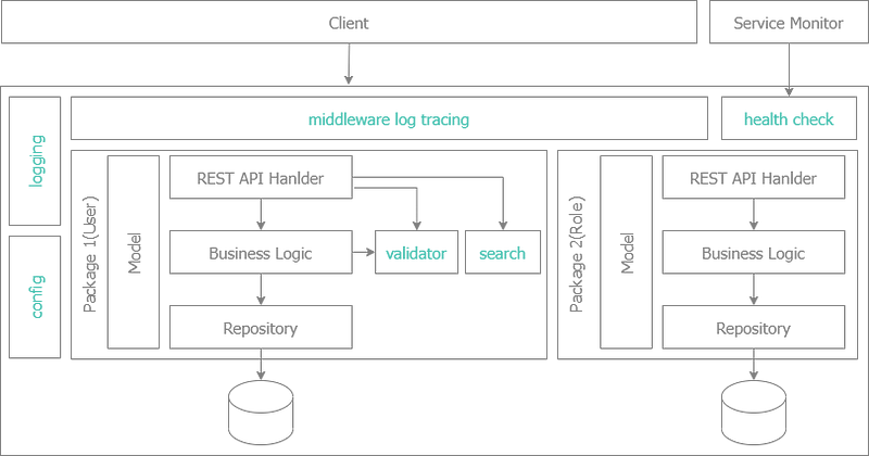 Architecture with standard features: config, health check, logging, middleware log tracing, data validation