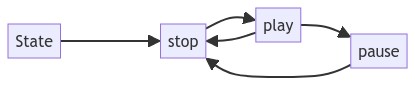 State machine schema