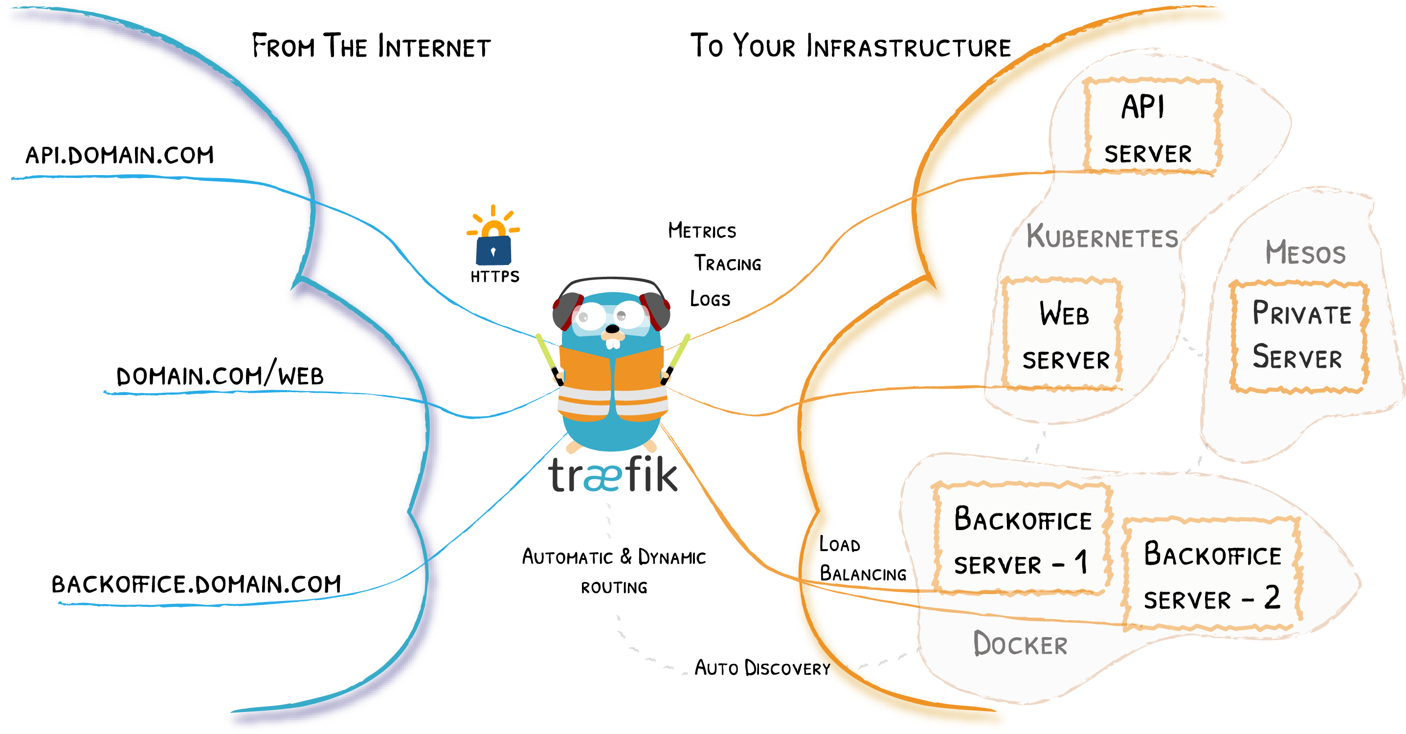 https://doc.traefik.io/traefik/assets/img/traefik-architecture.png